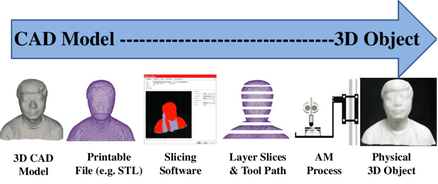 Popular Rapid Prototyping